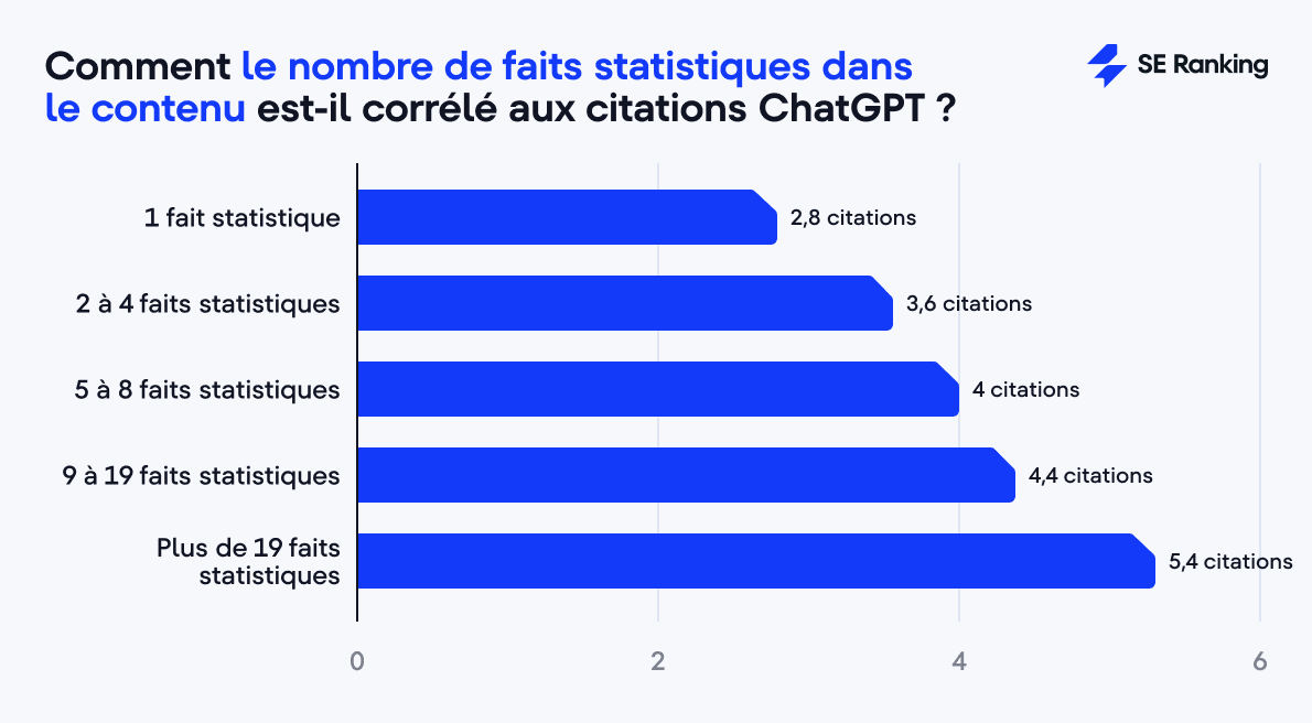 Faits statistiques et citations ChatGPT
