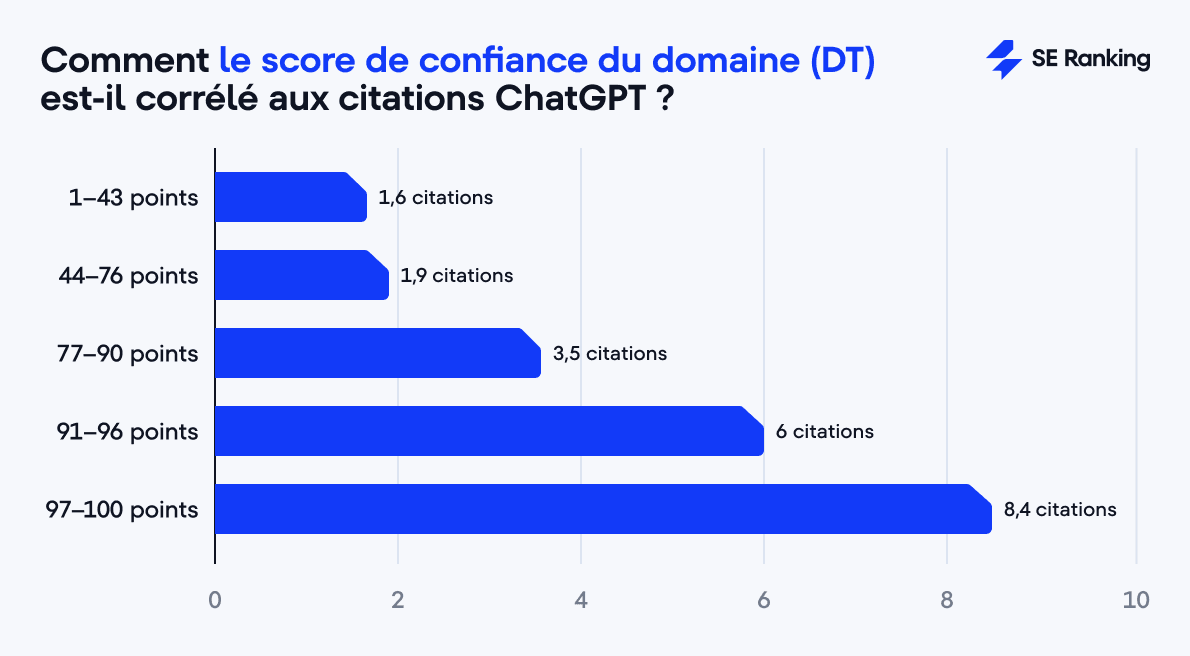 Impact du score de confiance du domaine sur les citations ChatGPT