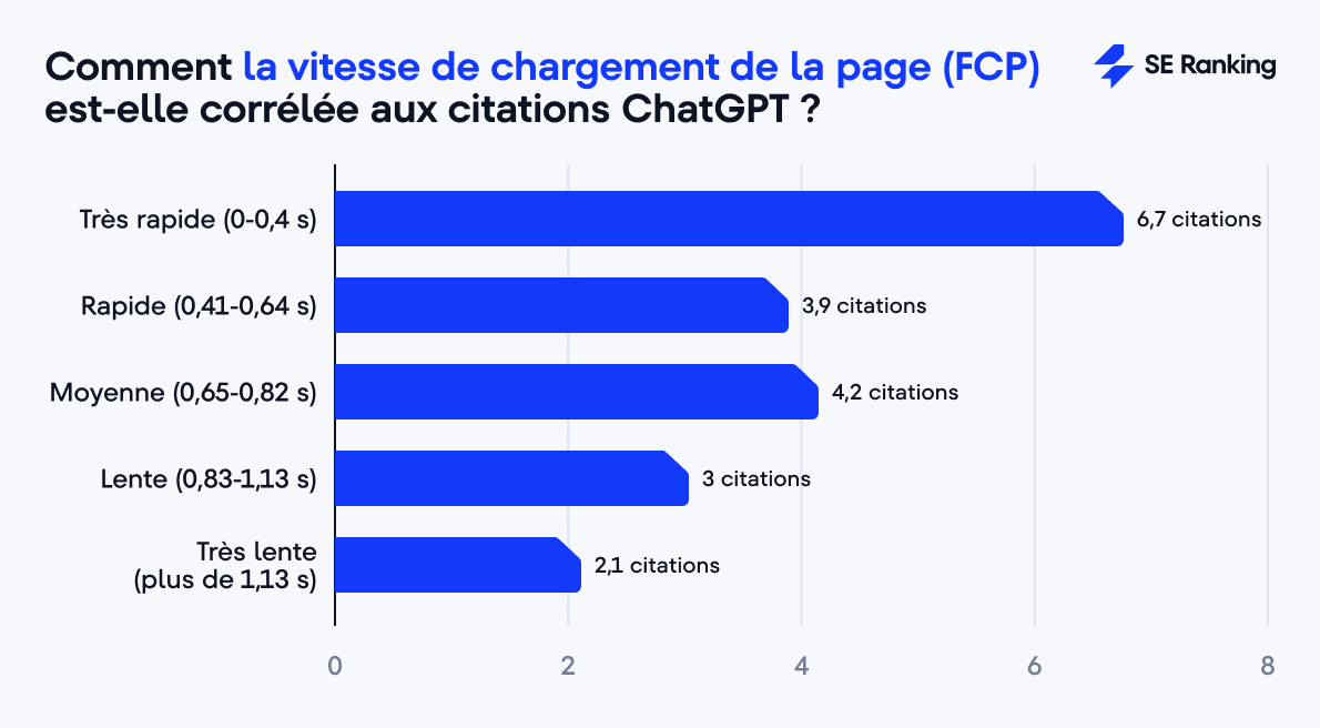 L’impact de FCP sur les citations ChatGPT