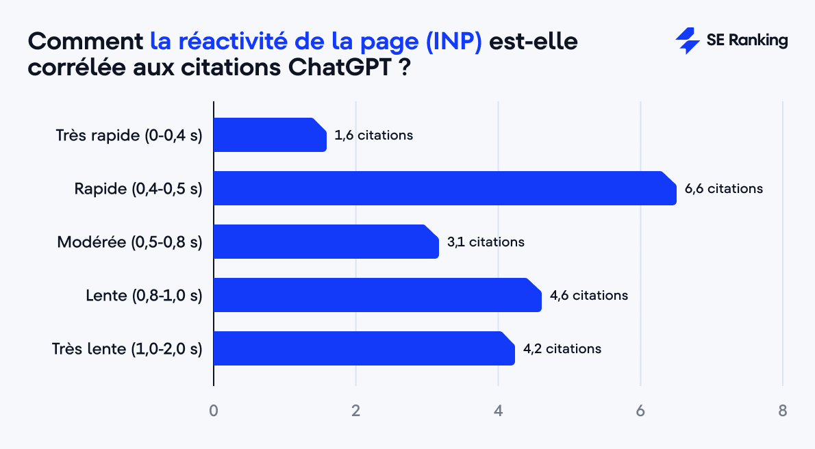 L’impact de INP sur les citations ChatGPT