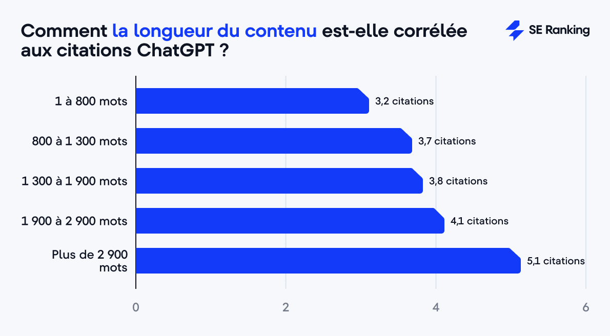 L’impact de la longueur du contenu sur les citations ChatGPT