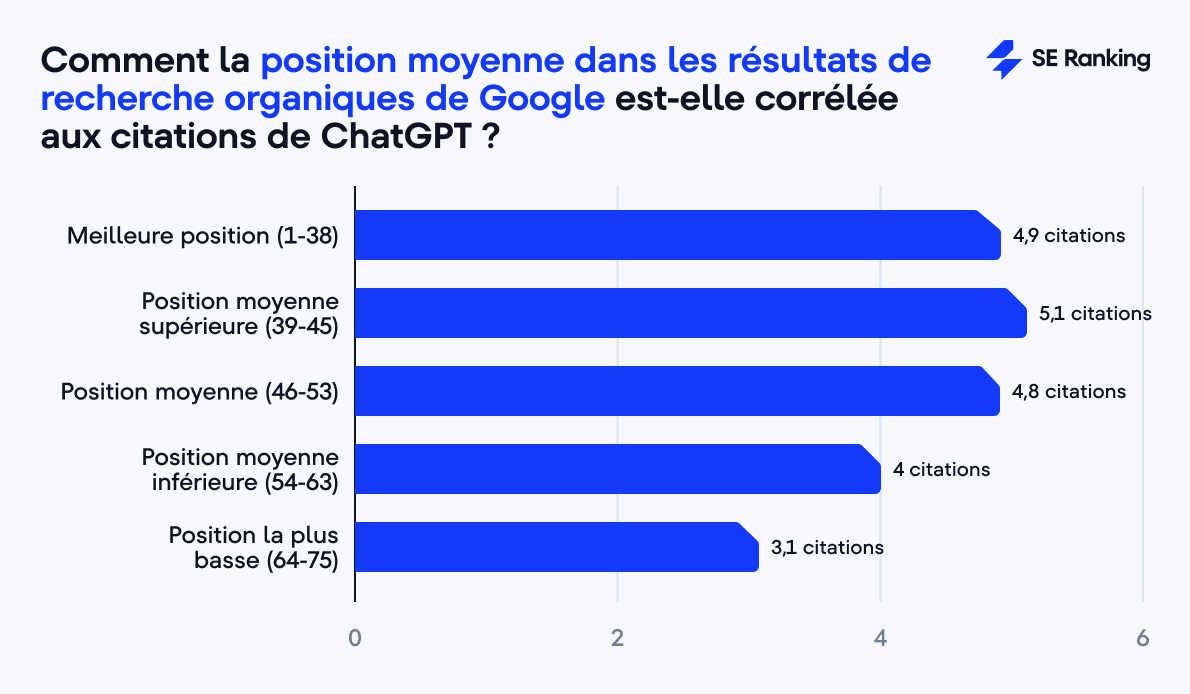 L’impact de la position dans le classement moyen de Google sur les citations ChatGPT