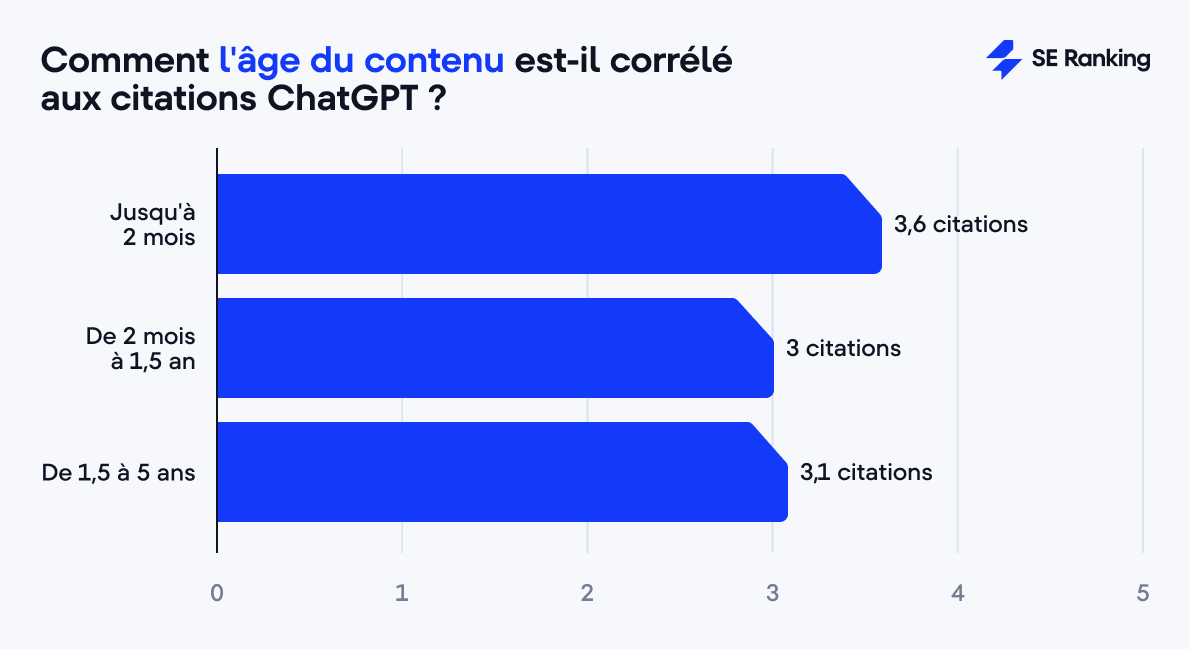 L’impact de l’âge du contenu sur les citations ChatGPT