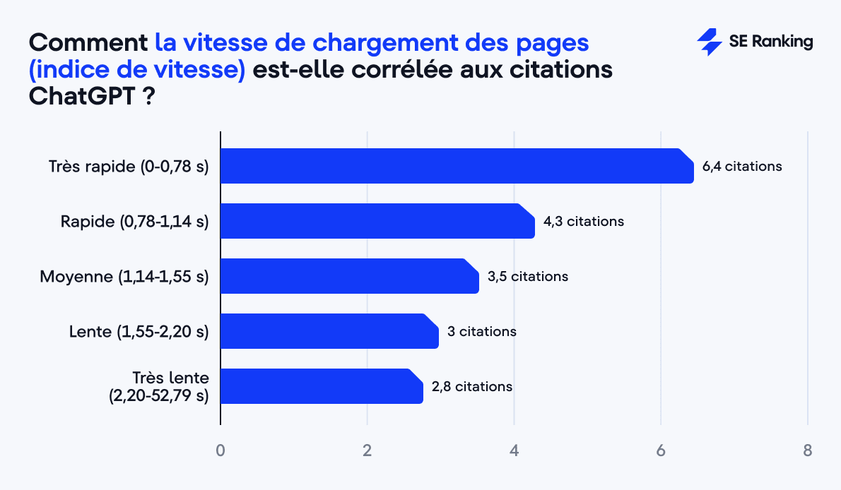 L’impact de l’indice de vitesse sur les citations ChatGPT