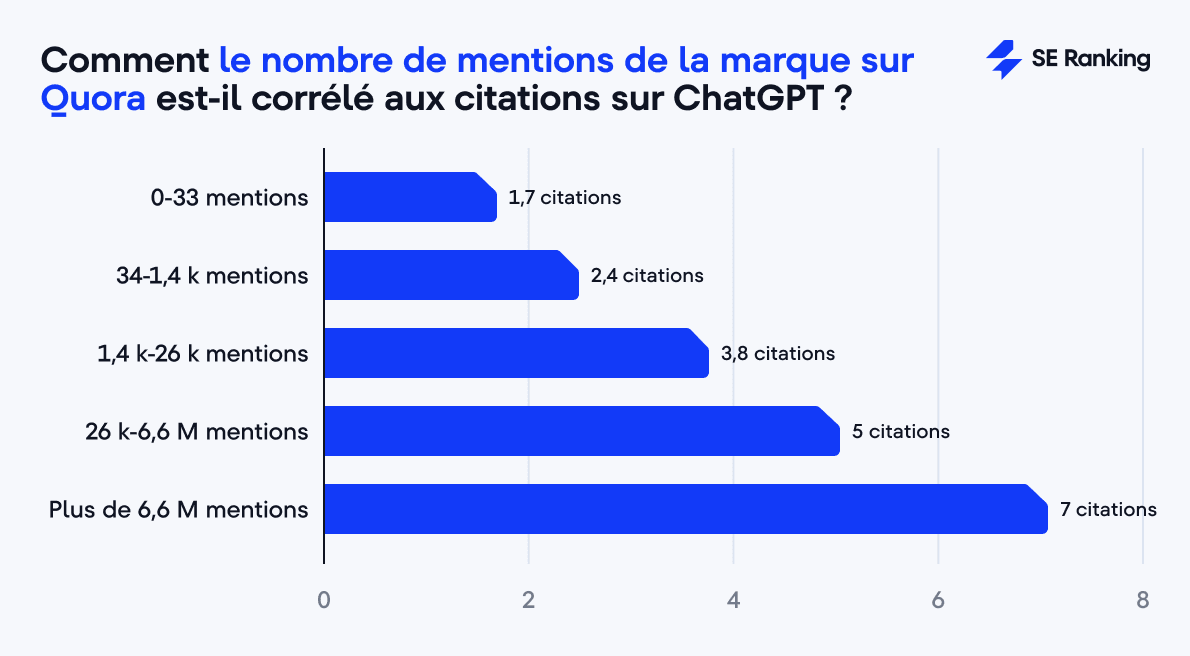 l’impact des mentions de la marque Quora sur les citations ChatGPT