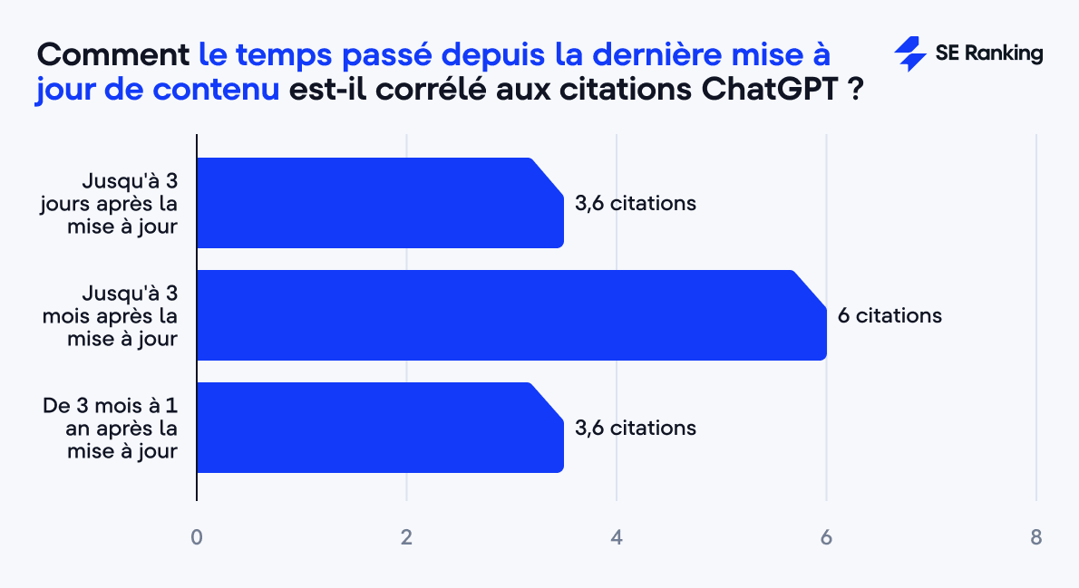 L’impact des mises à jour de contenu sur les citations ChatGPT