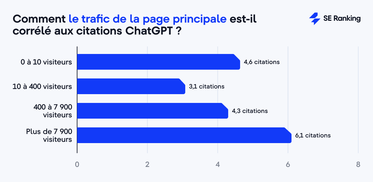 L’impact du trafic de la page d’accueil sur les citations ChatGPT