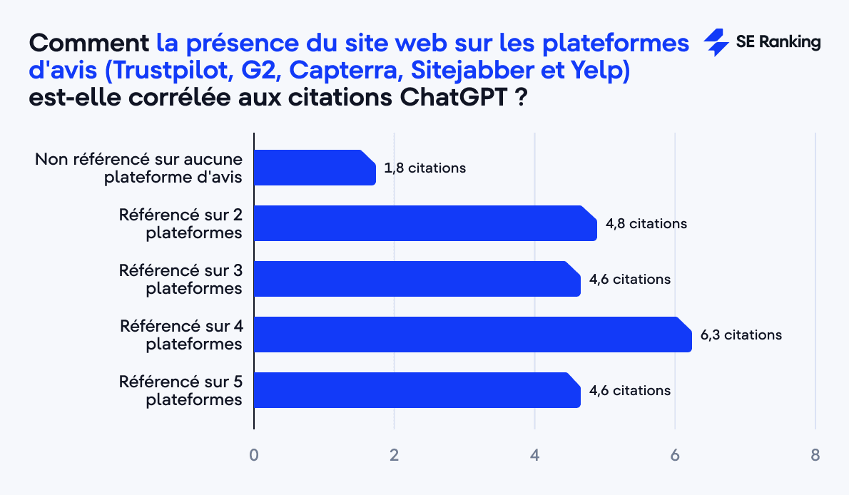 Présence sur les plateformes de révision et citations ChatGPT