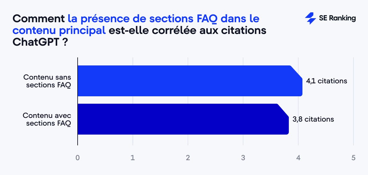 Sections FAQ et citations ChatGPT