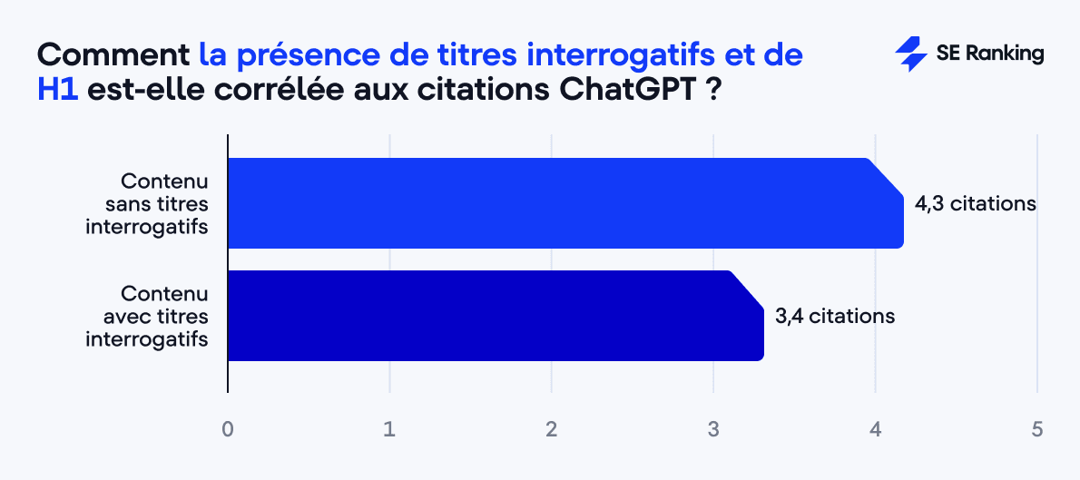 Titres à questions et citations ChatGPT
