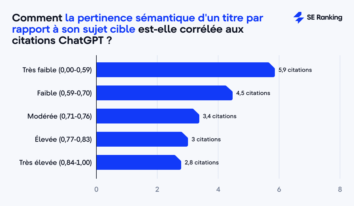 Titres hautement optimisés et citations ChatGPT