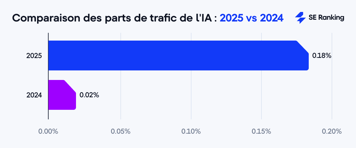 Trafic IA 2024 vs 2025