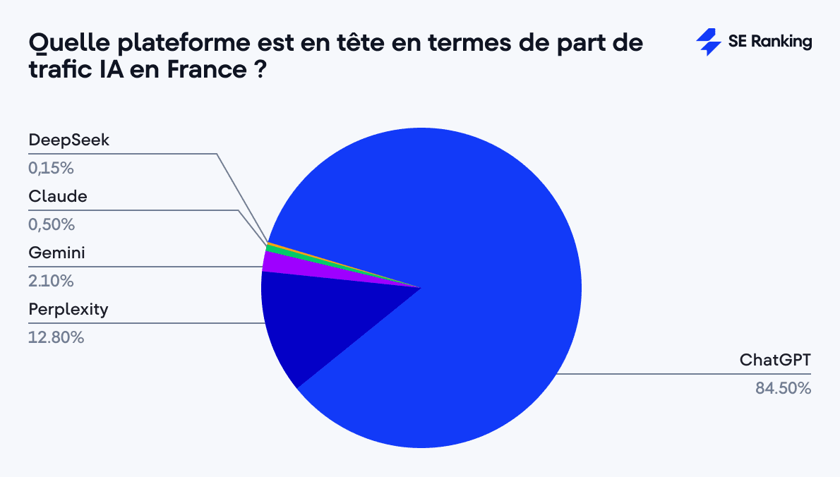 Quelle plateforme est en tête en termes de part de trafic IA en France ?