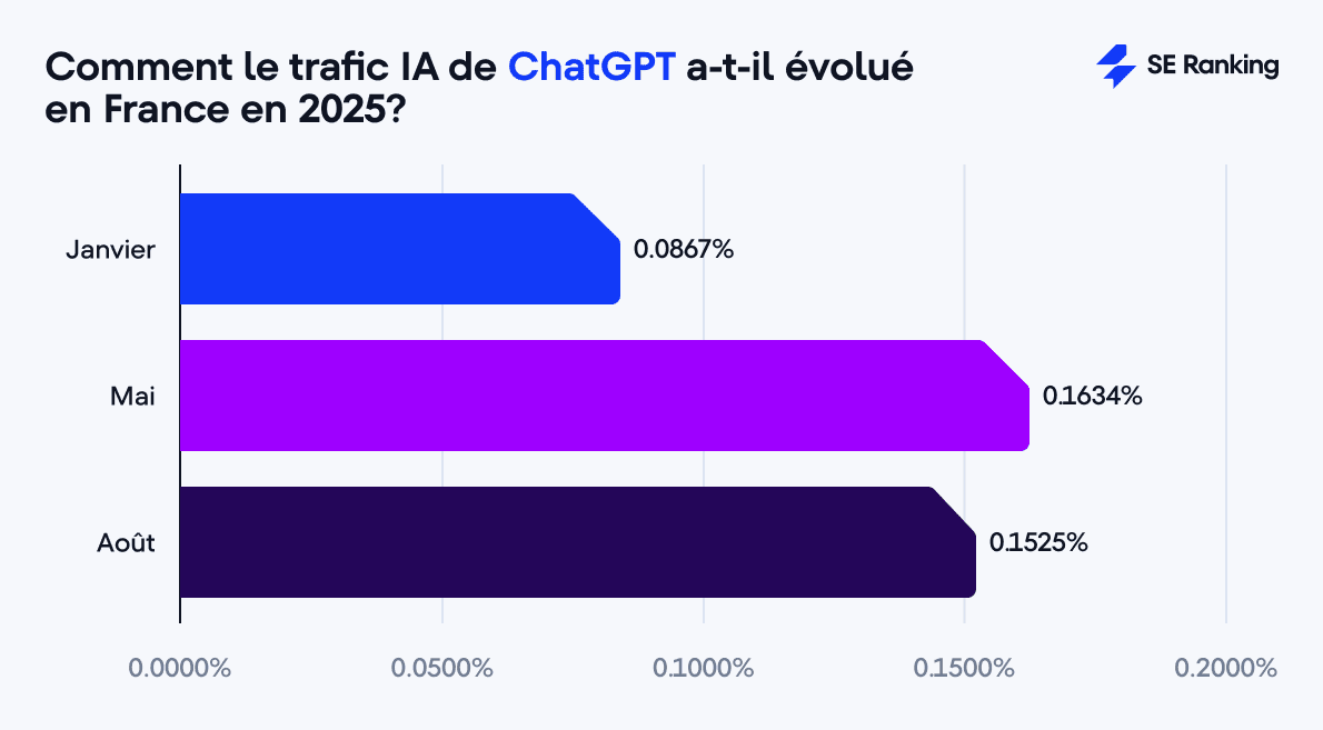 Le trafic IA de ChatGPT en 2025