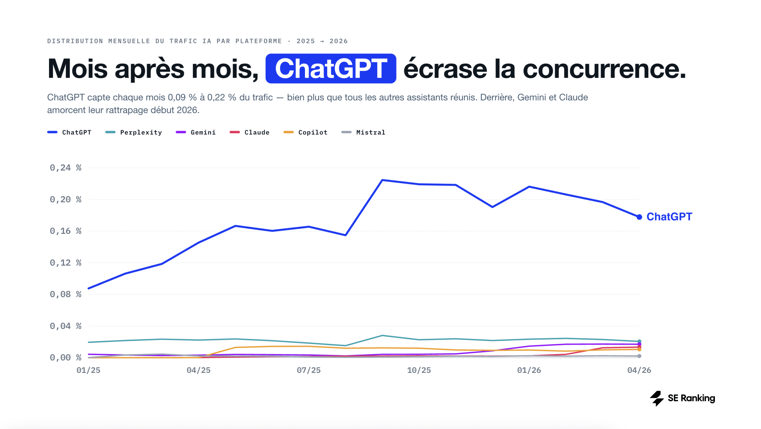 ChatGPT écrase la concurrence Mois après mois, ChatGPT écrase la concurrence