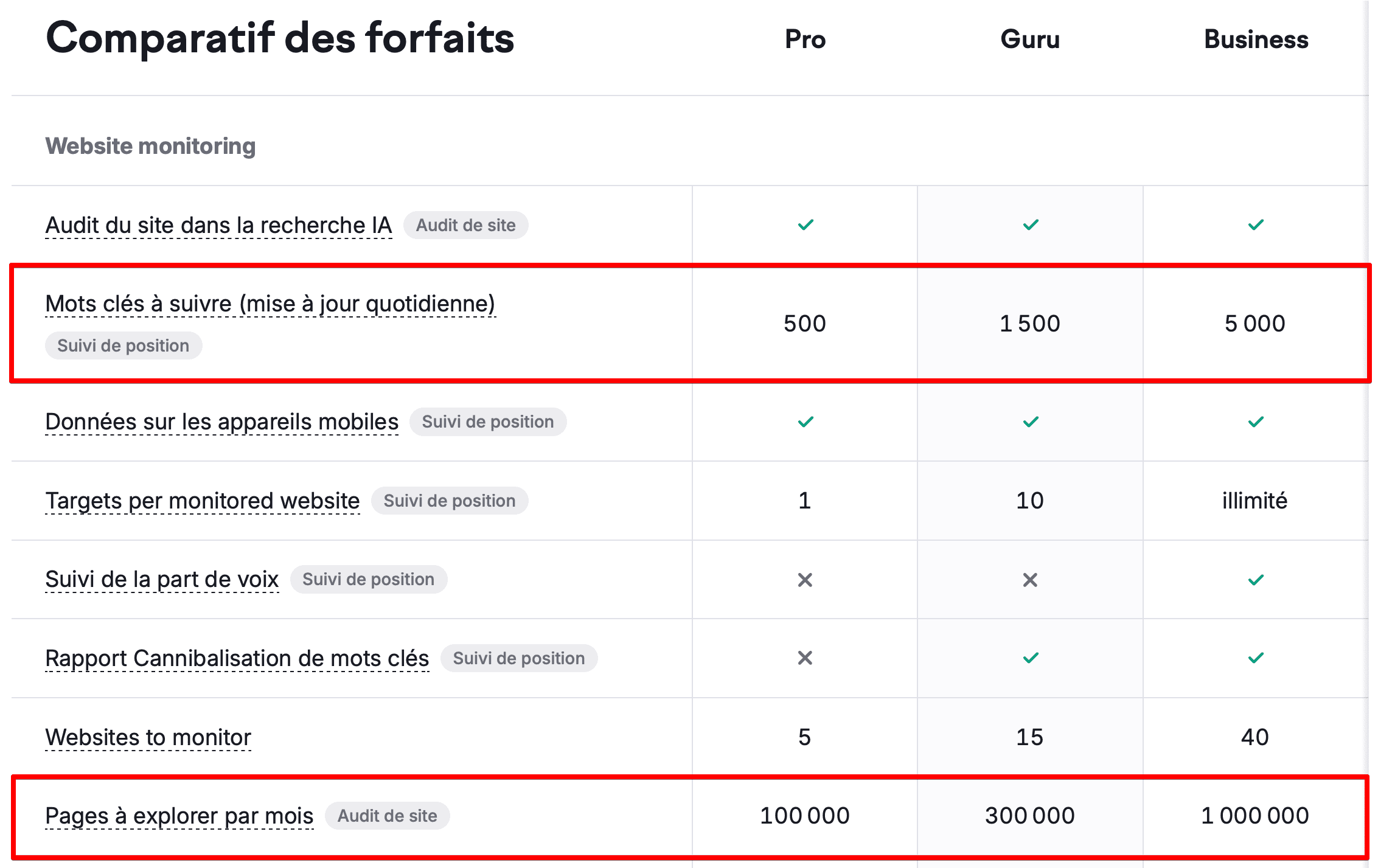 Offres tarifaires Semrush 