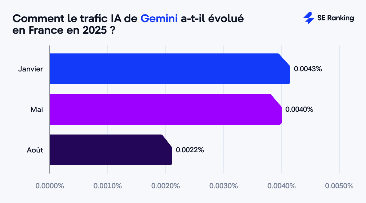 Le trafic IA de Gemini  en 2025