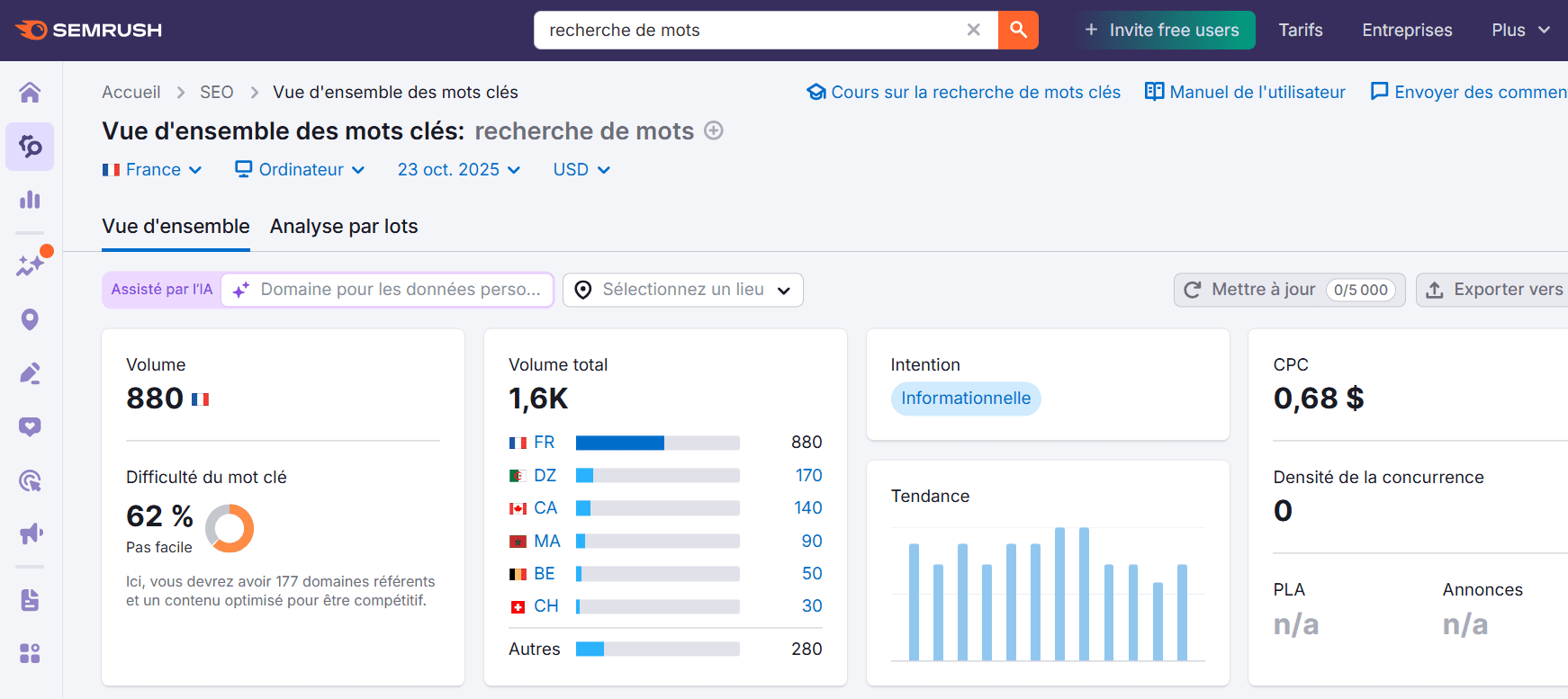 L'outil Keyword Overview de Semrush