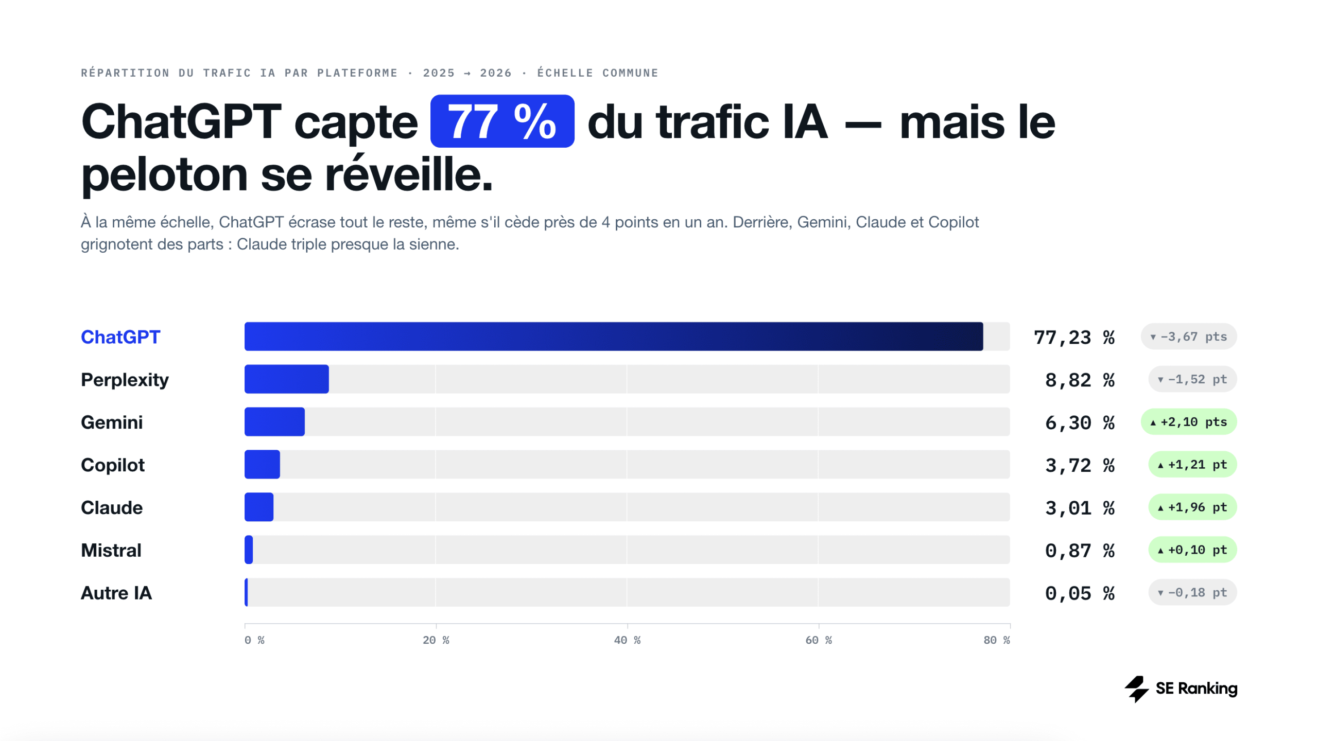 ChatGPT capte 77% du traffic IA Part de marché FR (%) par plateforme