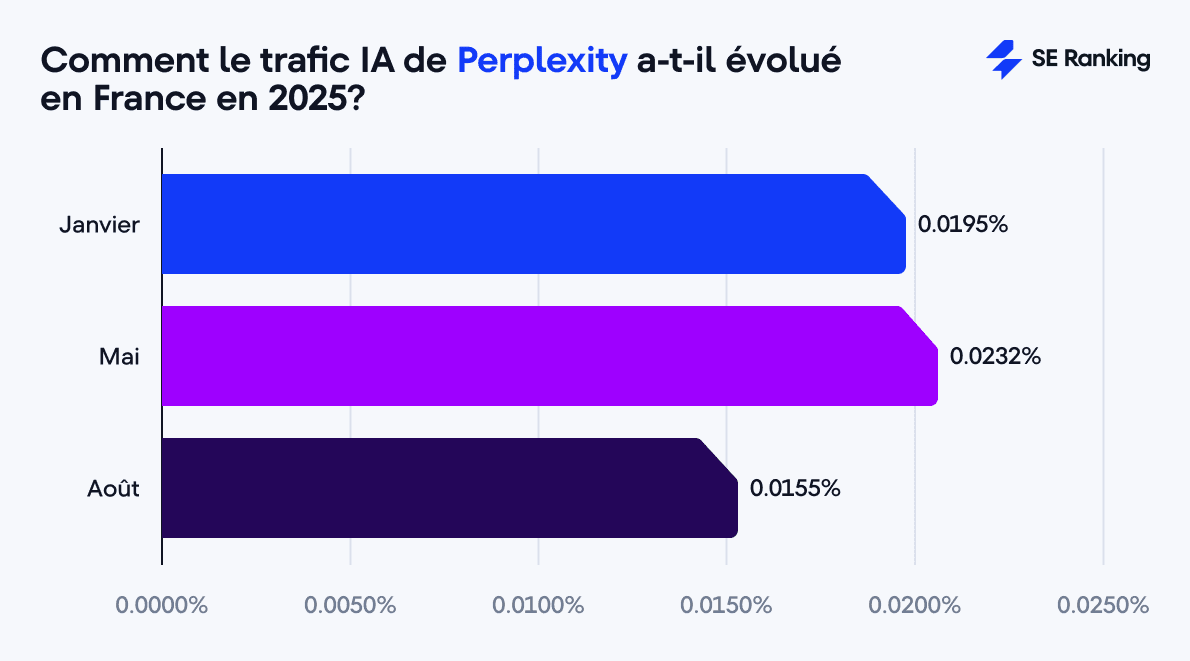 Le trafic IA de Perplexity en 2025