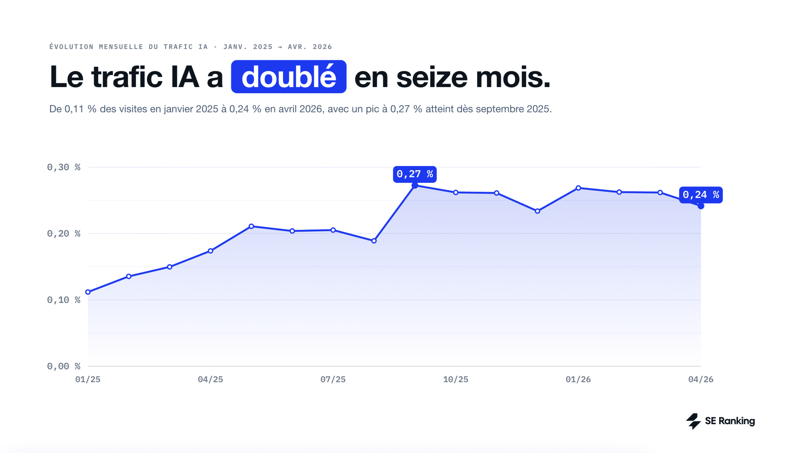 Le trafic IA a doublé en seize mois Trafic IA par rapport à la distribution mensuelle