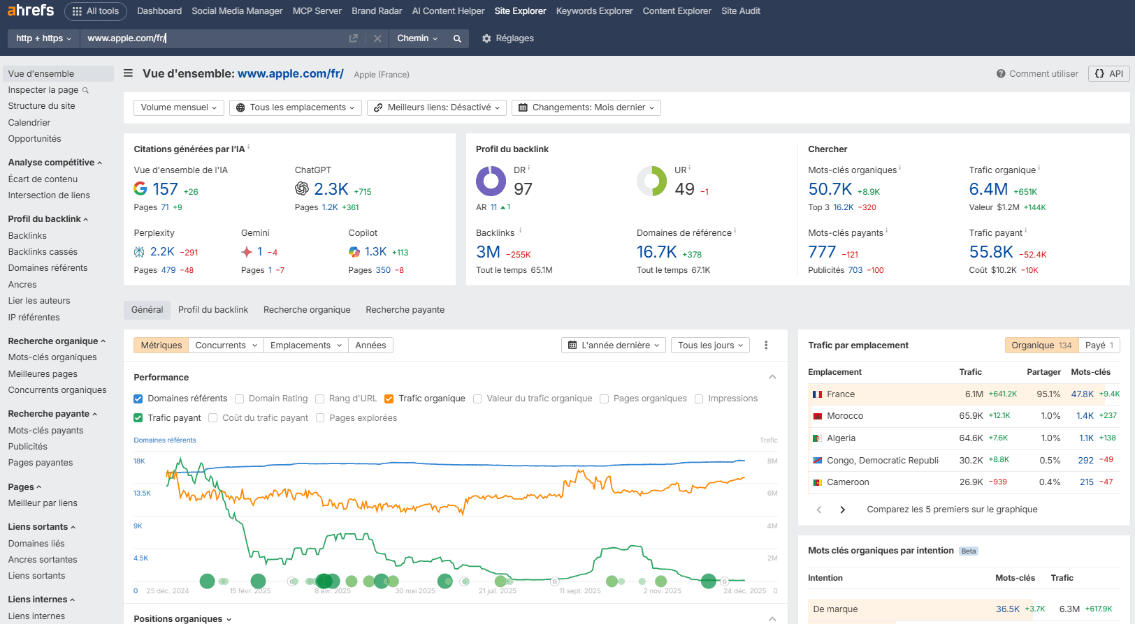 Ahrefs Tableau de Bord