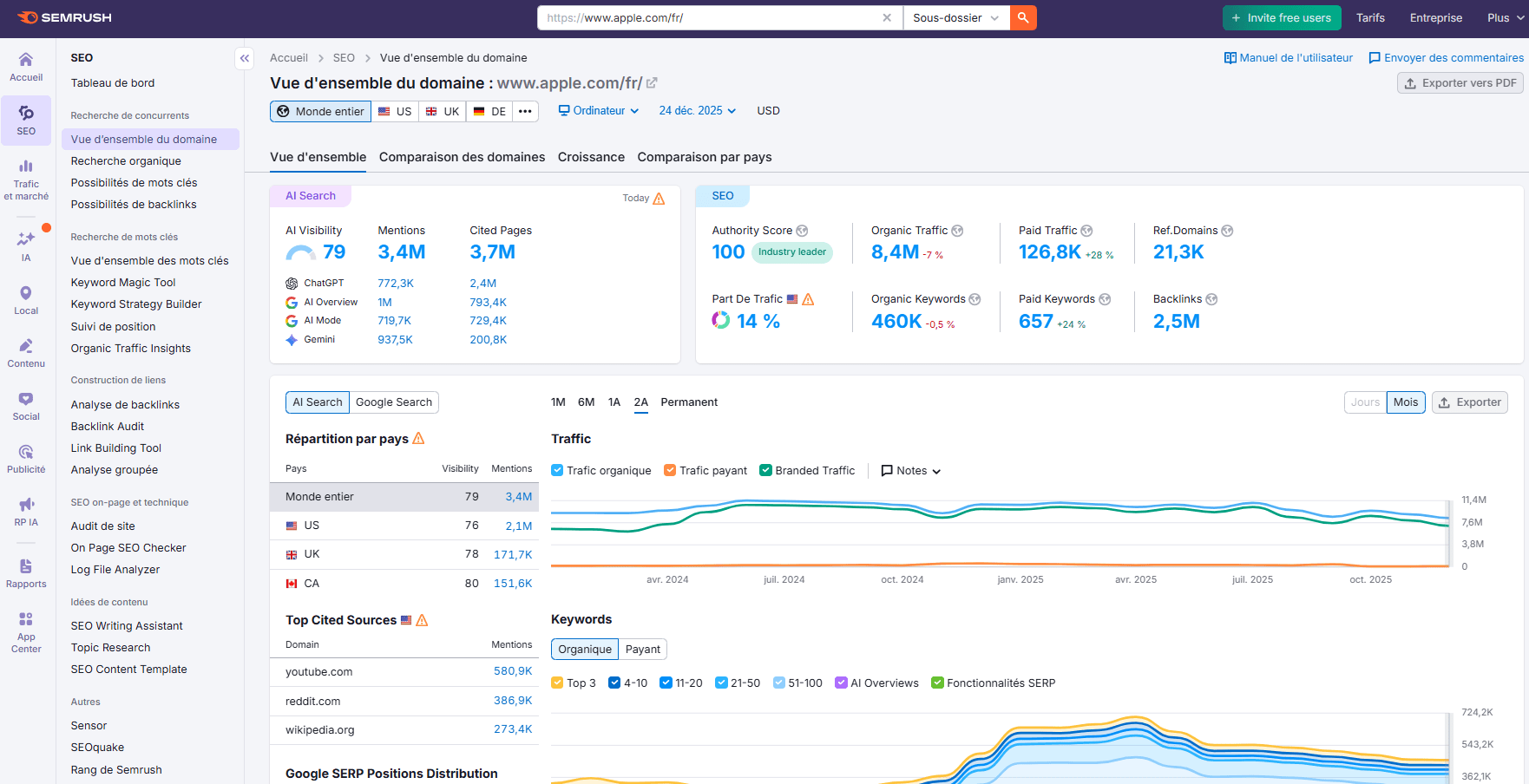 Semrush Tableau de Bord