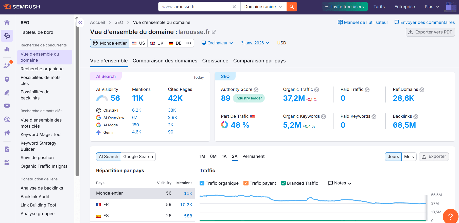 Outil de recherche sur la concurrence de SEMrush