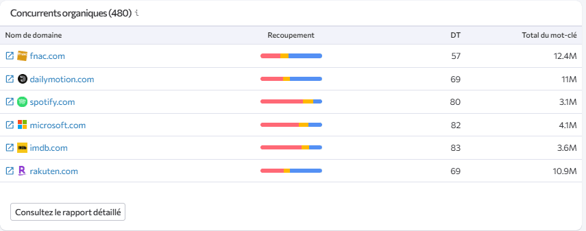 Vérifiez vos concurrents organiques dans SE Ranking