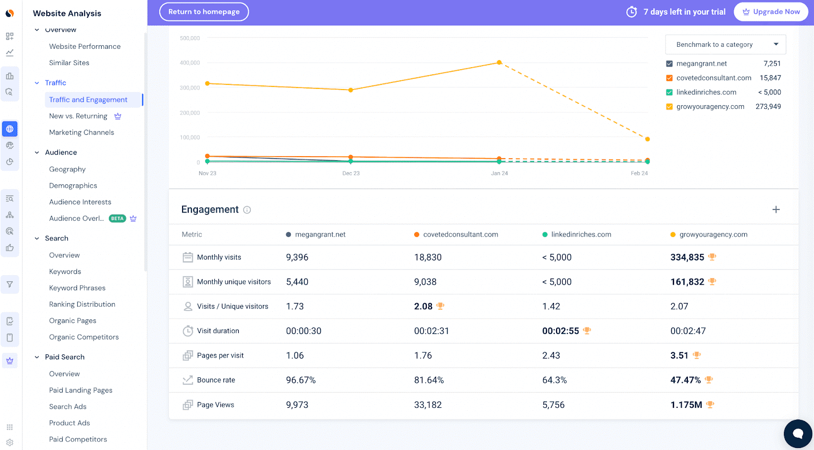 Distribution du trafic par Similarweb