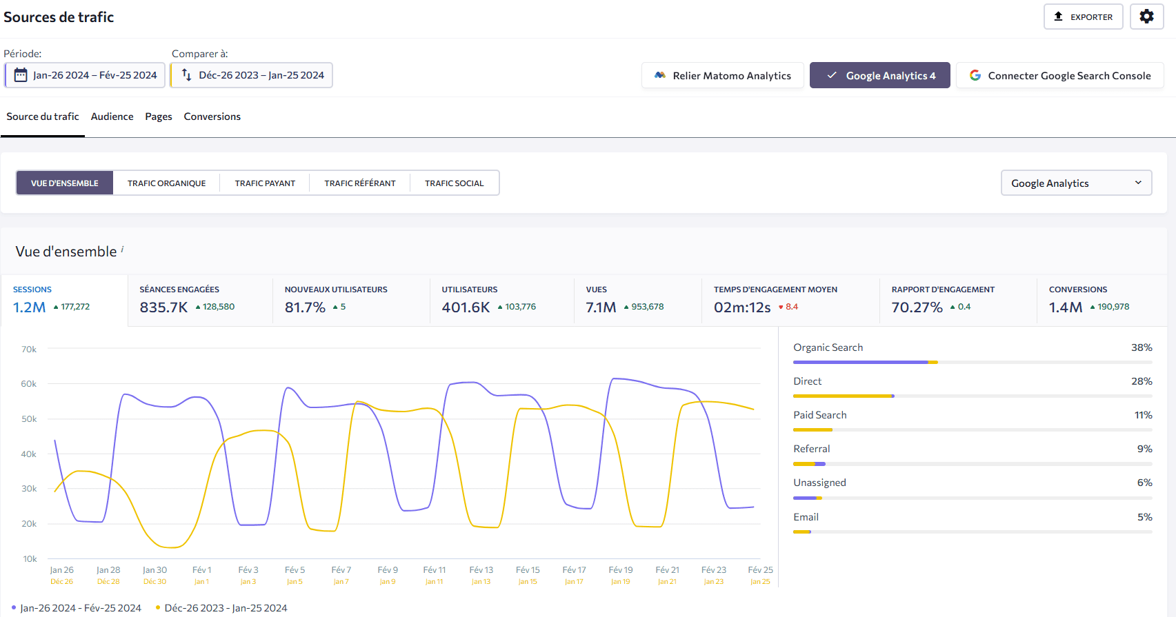 Connecter GA4 et GSC pour plus de données de trafic dans SE Ranking