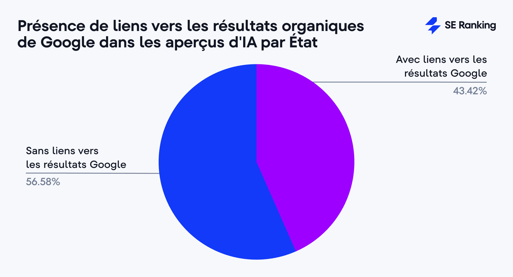 Liens vers Google.com dans dans les aperçus IA