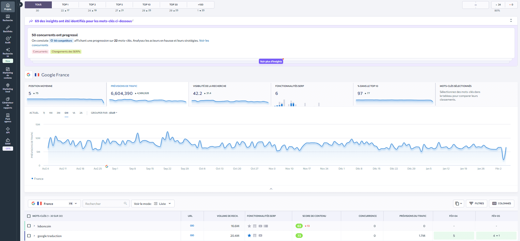 Vérification des positions des mots-clés useng SERanking