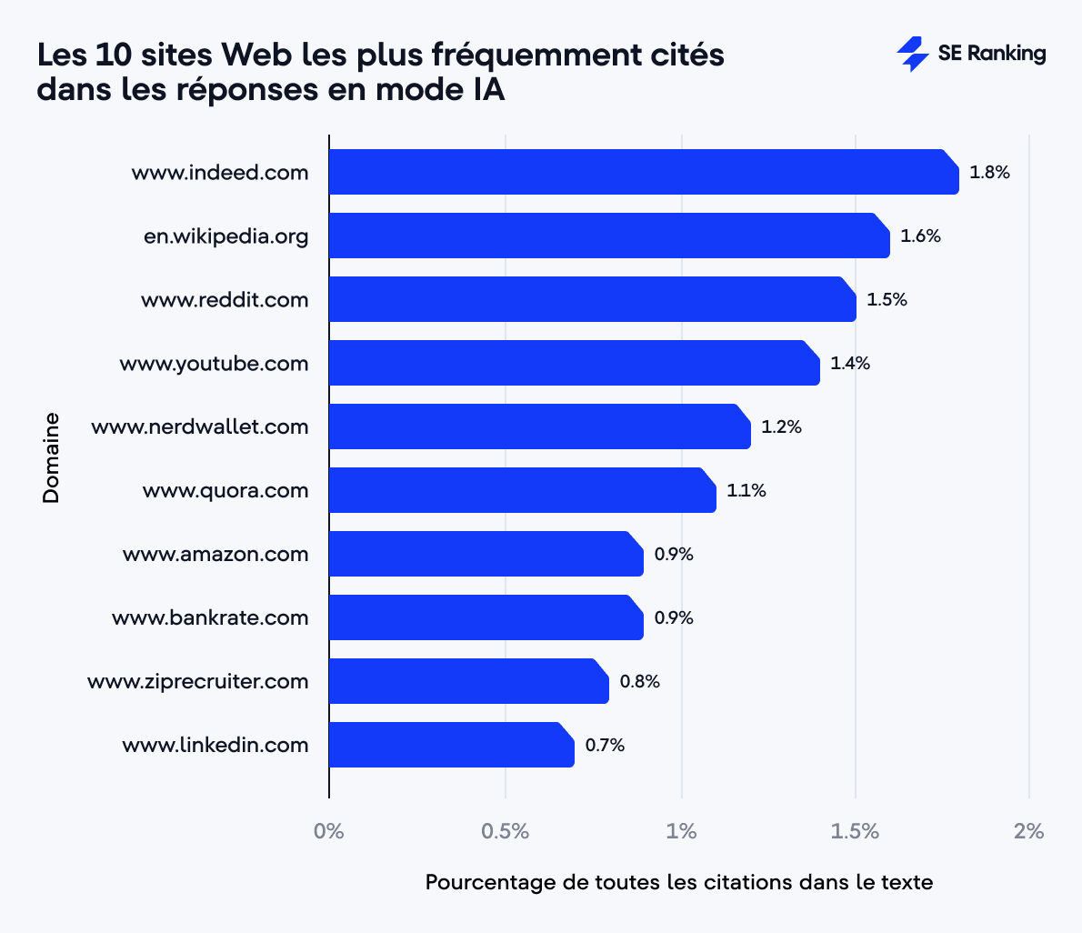 Les 10 sites Web les plus fréquemment cités dans les réponses en mode IA