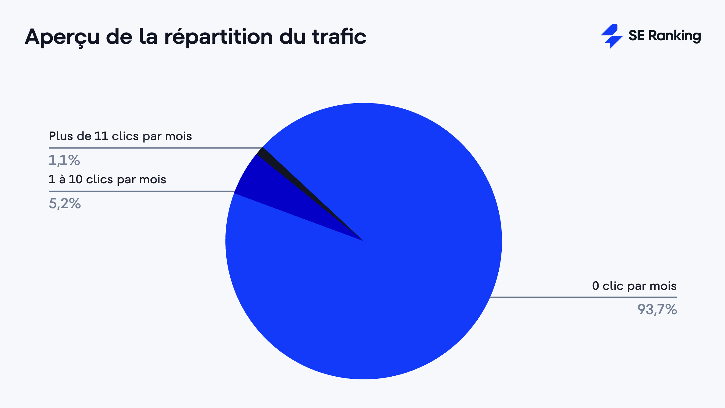 Aperçu de la répartition du trafic