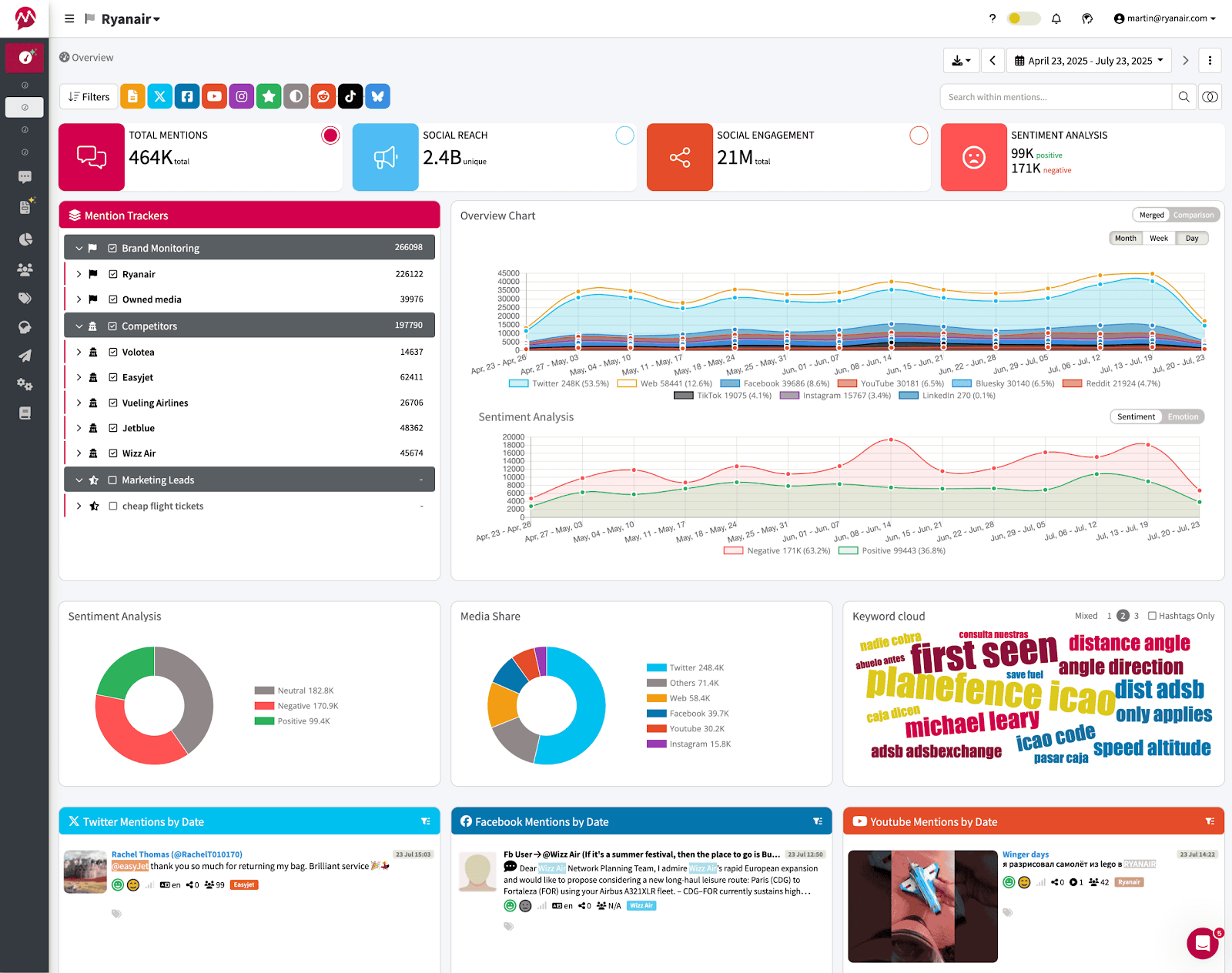 Aperçu du tableau de bord Mentionlytics Mentionlytics
