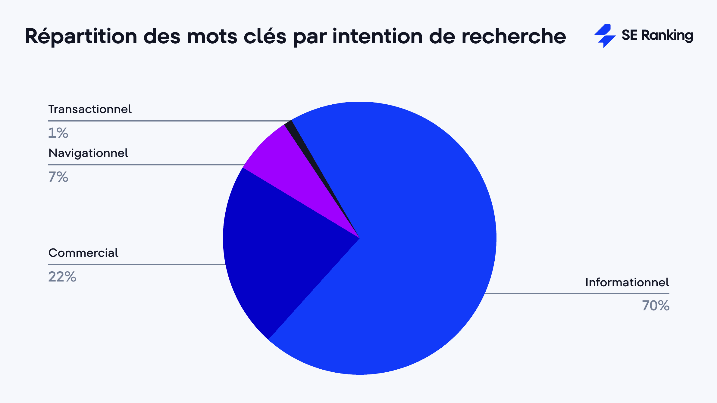 Répartition des mots clés par intention de recherche