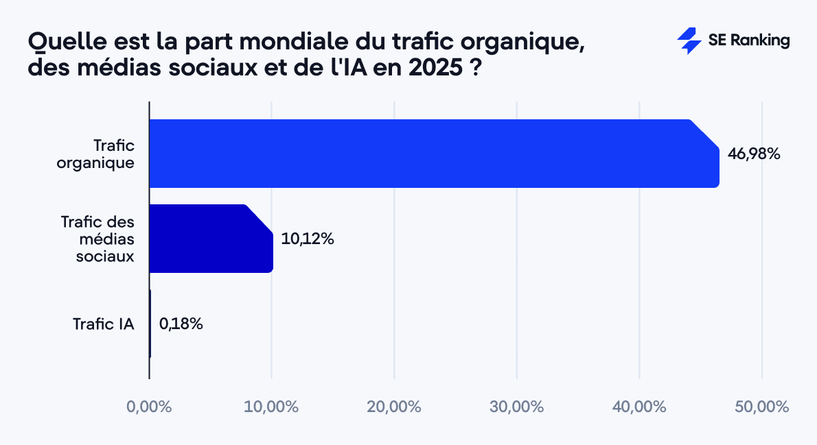 Part mondiale du trafic organique, des médias sociaux et de l'IA