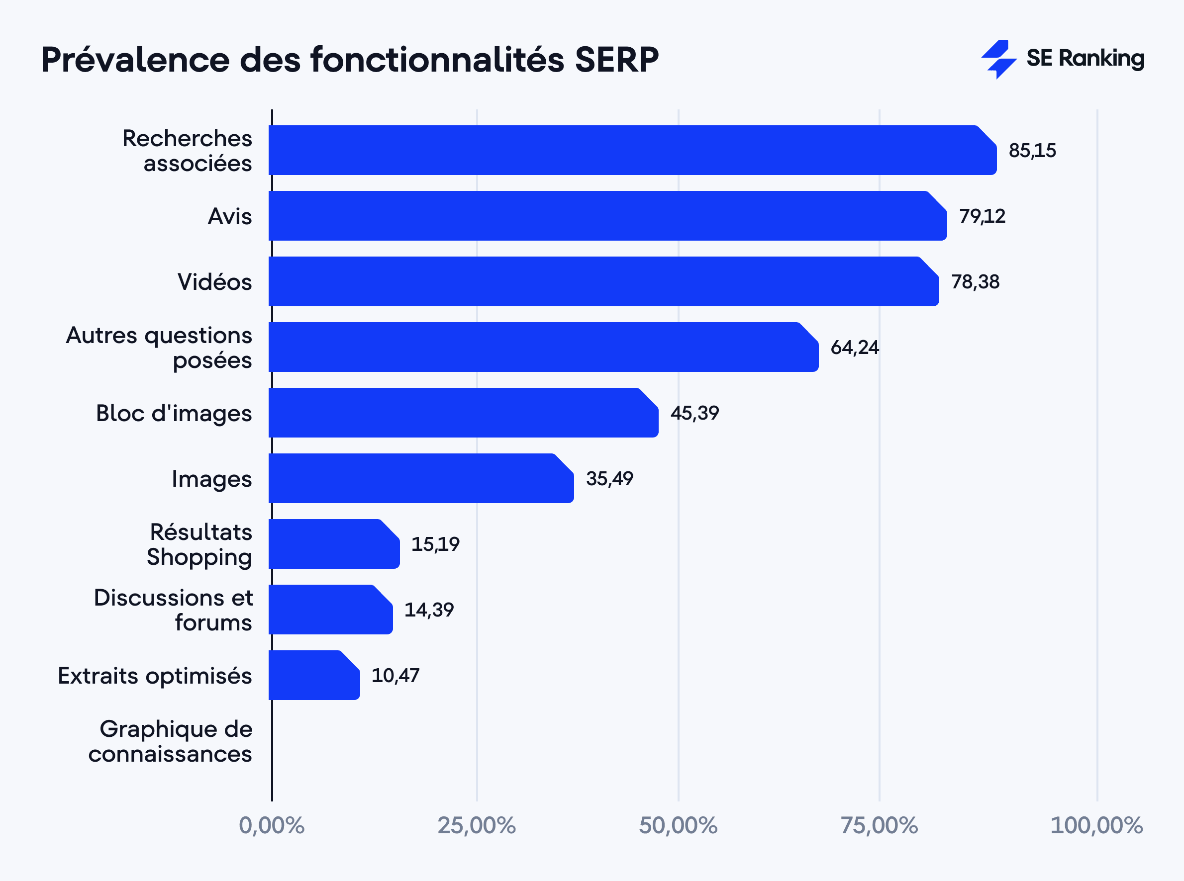 Prévalence des fonctionnalités SERP