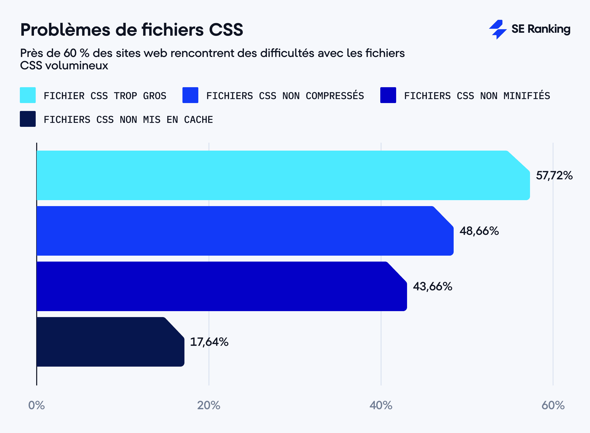 Problèmes de fichiers CSS