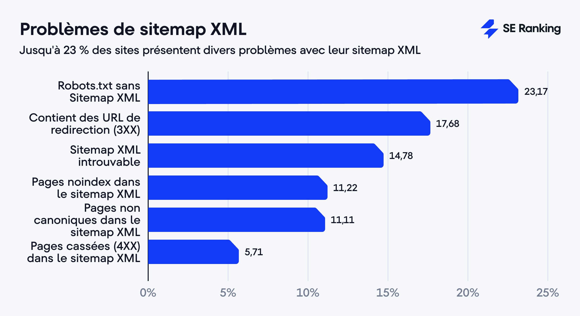 Problèmes de sitemap XML