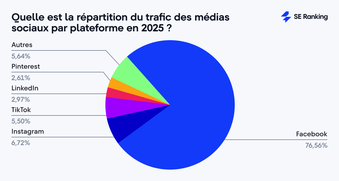 Répartition du trafic des médias sociaux par plateforme en 2025