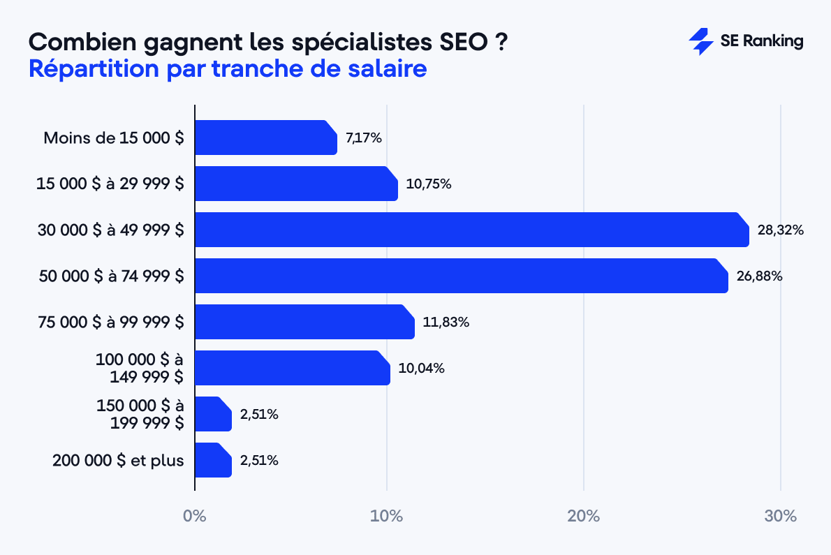 Fourchette de salaire SEO
