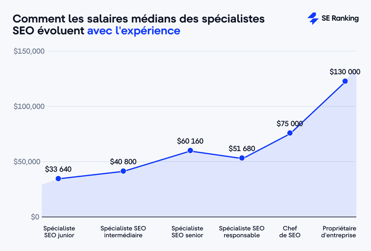 Salaires médians des spécialistes SEO évoluent avec l'expérience