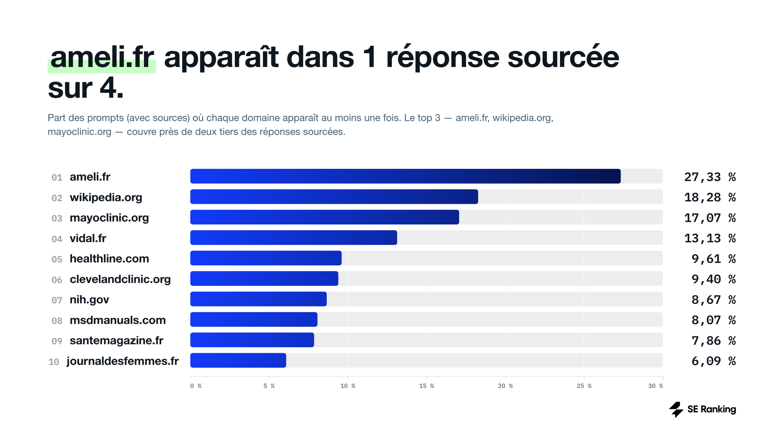 Ameli.fr est la source la plus citée du dataset