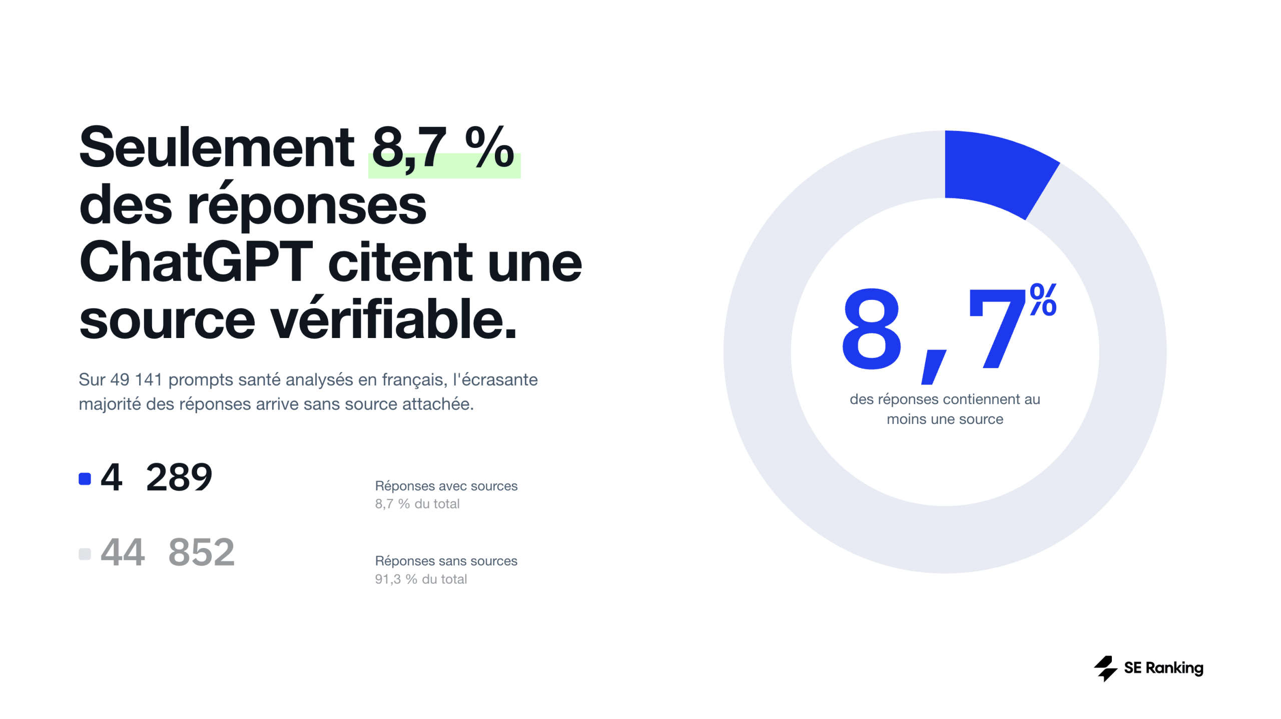 Graphique 91,3 % des réponses santé ChatGPT n'ont aucune source vérifiable