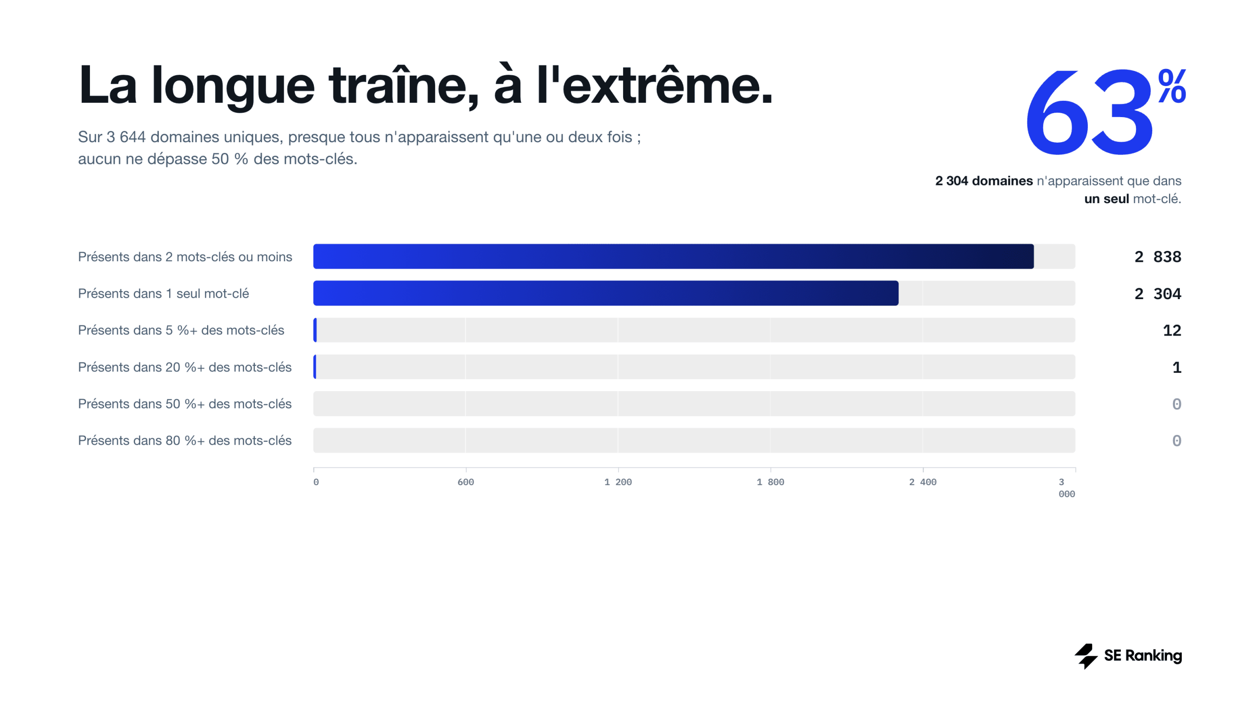 La longue traîne, à l'extrême