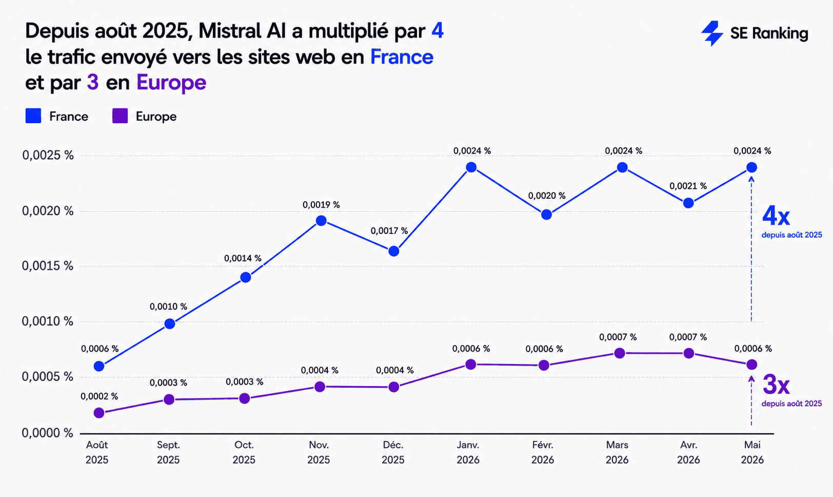 Le trafic de MistralAI a augmenté 3x en Europe depuis février Depuis août 2025, Mistral AI a multiplié par 4 le trafic envoyé vers les sites web en France et par 3 en Europe