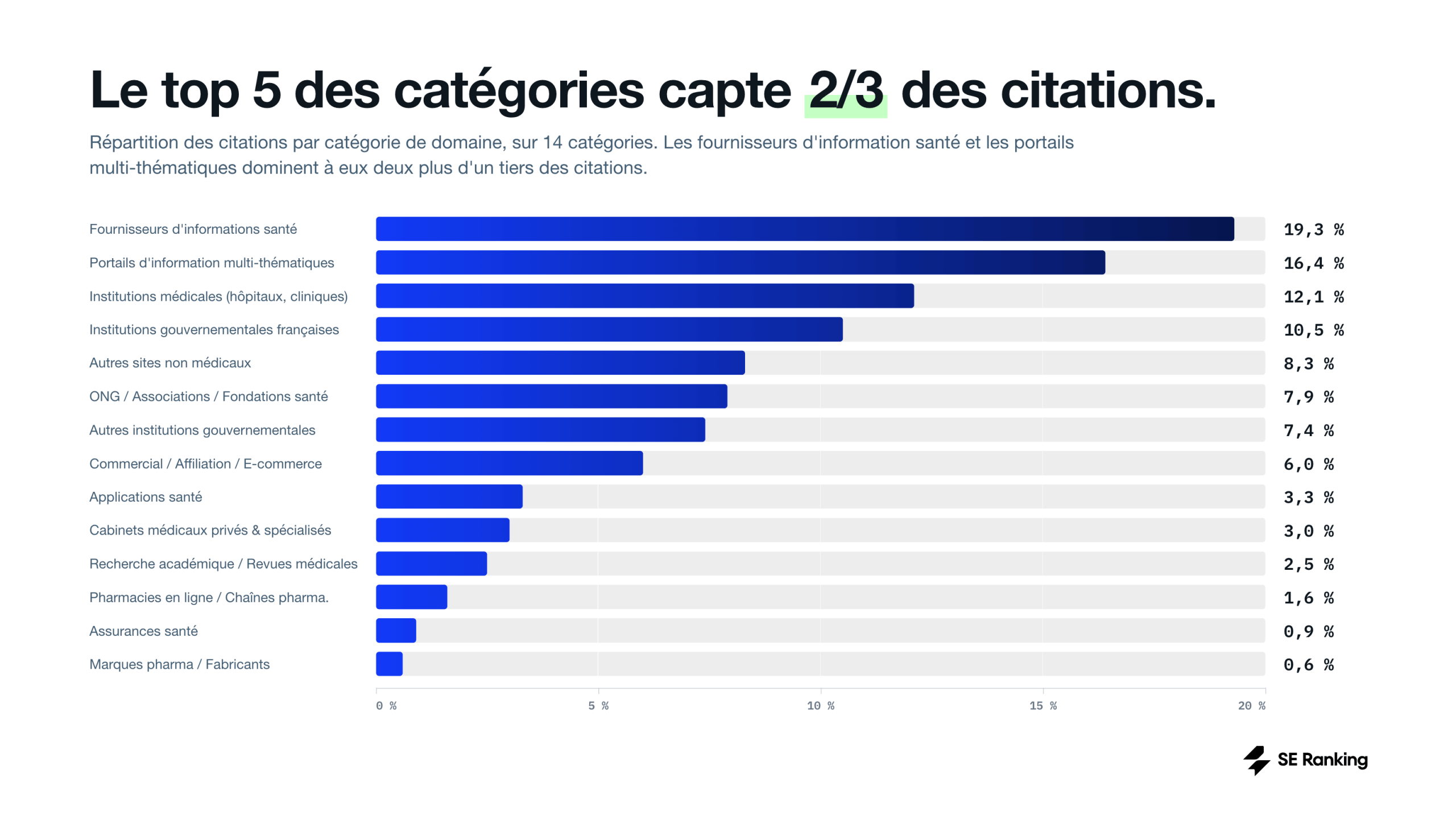 Graphique Les top sources par catégorie