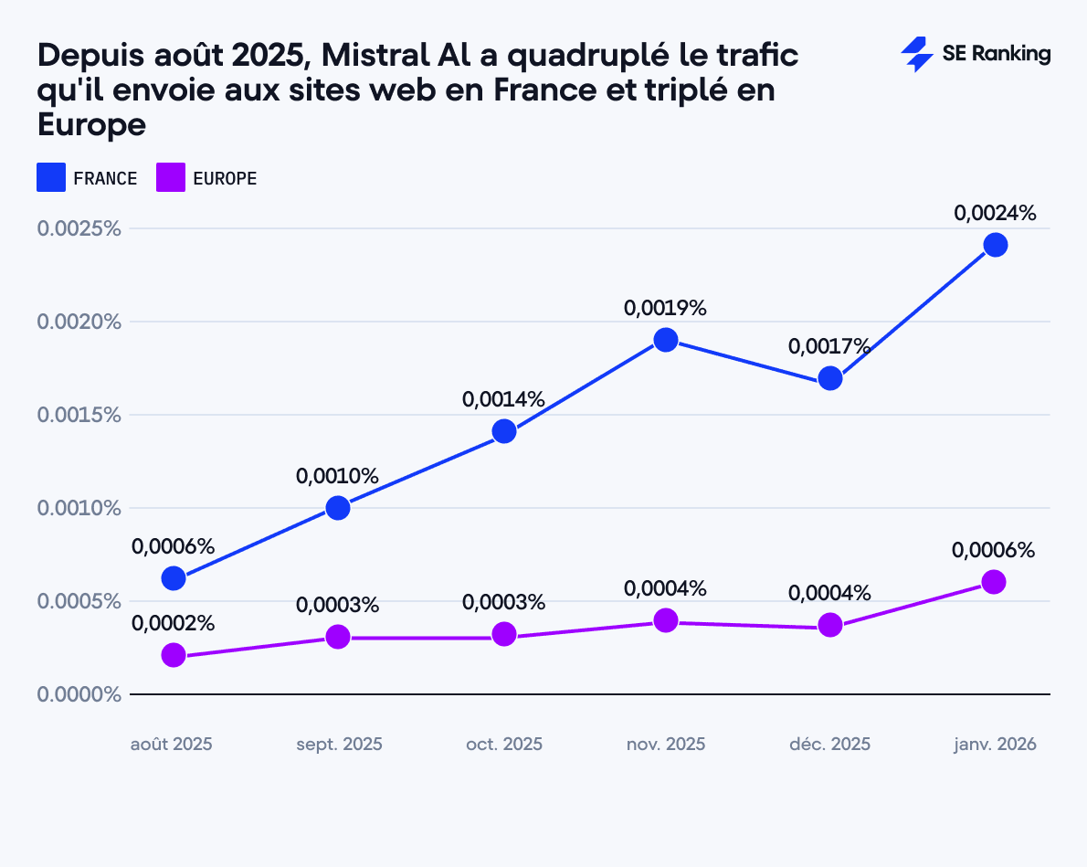 Mistra AI augmentation du trafic en France (août 2025)